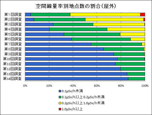 空間線量率別地点の割合を表すグラフ