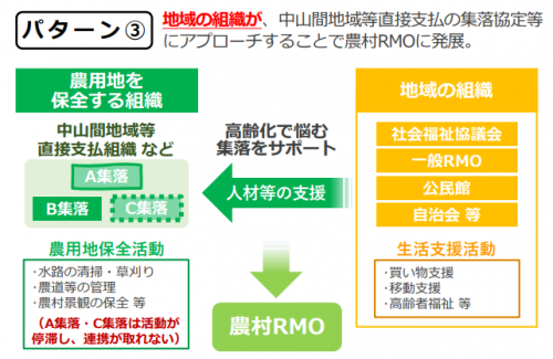 パターン３　地域の組織が、中山間地域等直接支払の集落協定等にアプローチすることで農村RMOに発展。