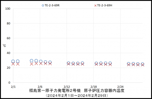 002　２号機ＲＰＶ温度