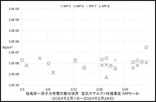 002　空気中アルファ濃度２