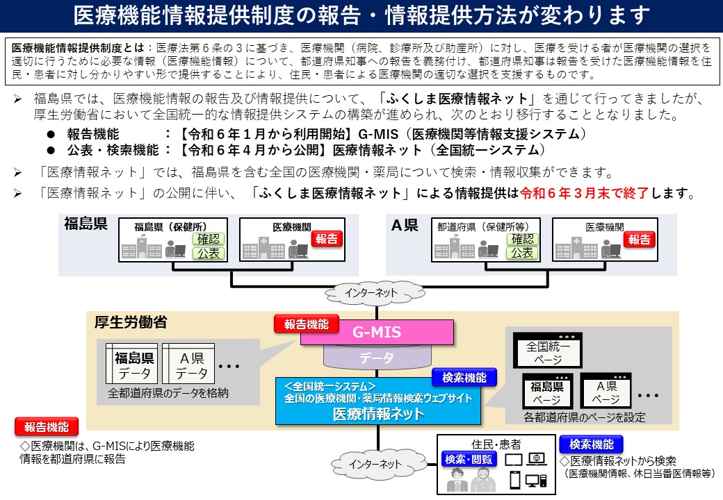 医療機能情報提供制度の報告・情報提供方法が変わります