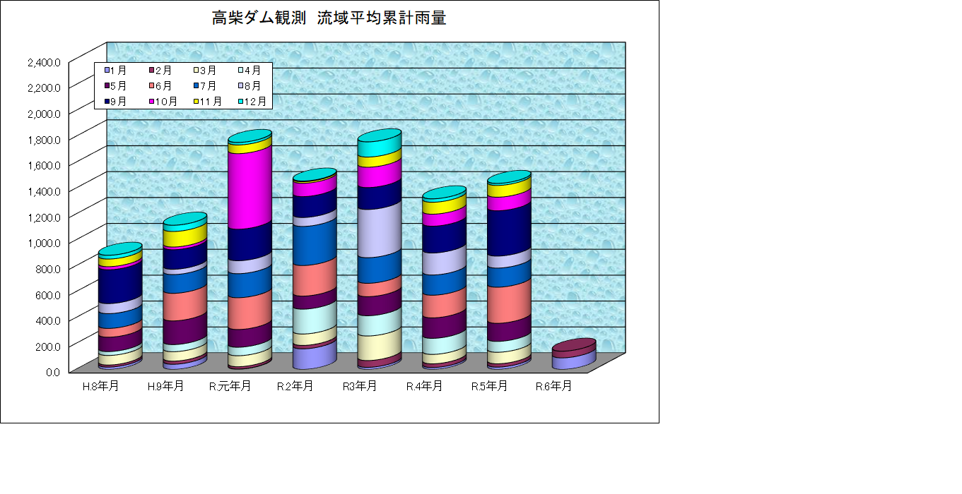 高柴ダム雨量