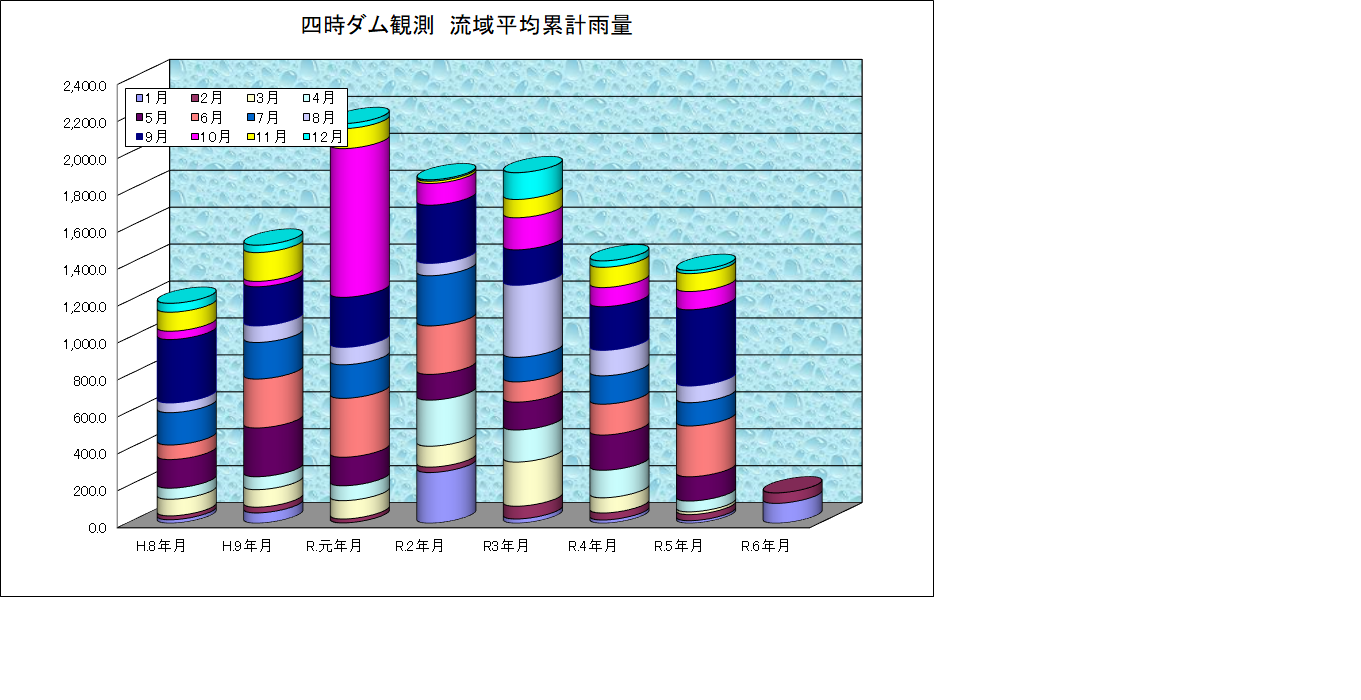 四時ダム雨量