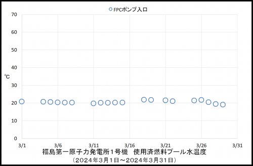 013　１号機プール温度