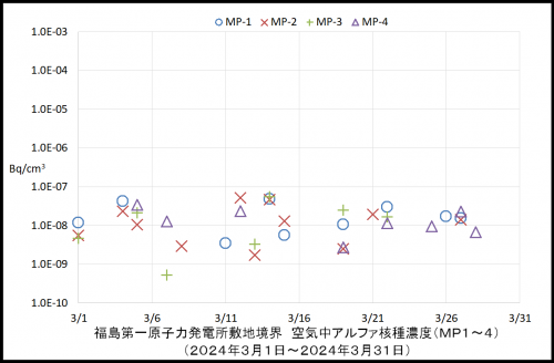 001　空気中アルファ濃度１