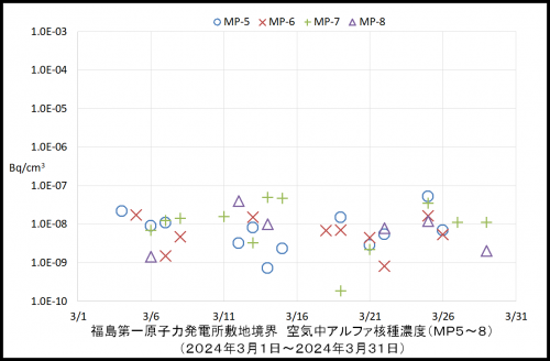 002　空気中アルファ濃度２