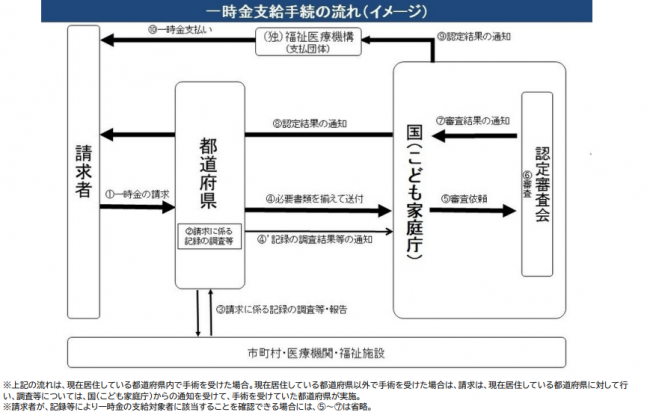 一時金支給の流れ