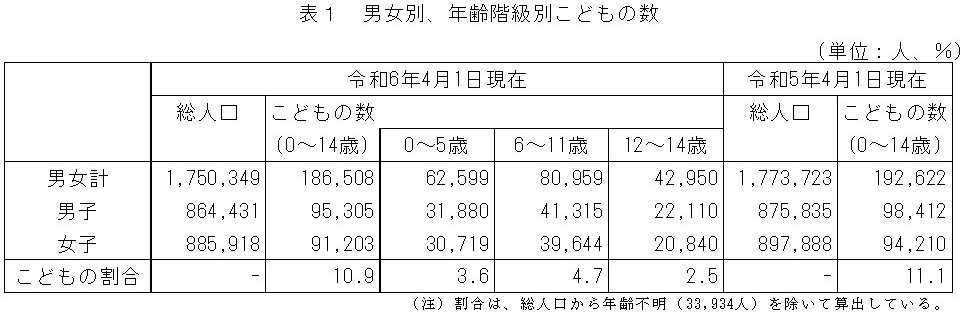 表１　男女別、年齢階級別こどもの数