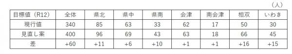 指標見直し