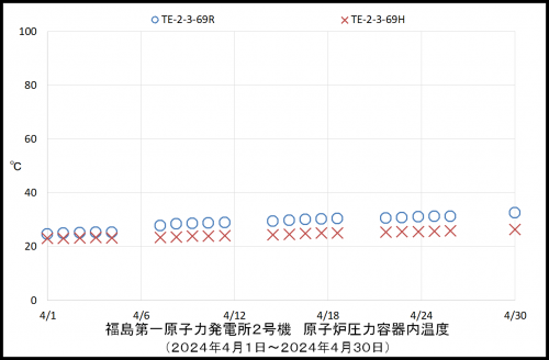 002　２号機ＲＰＶ温度