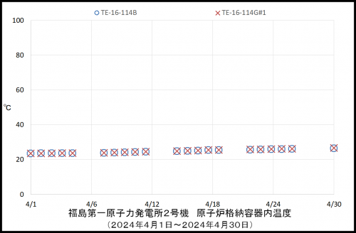 005　２号機ＰＣＶ温度