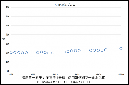 013　１号機プール温度