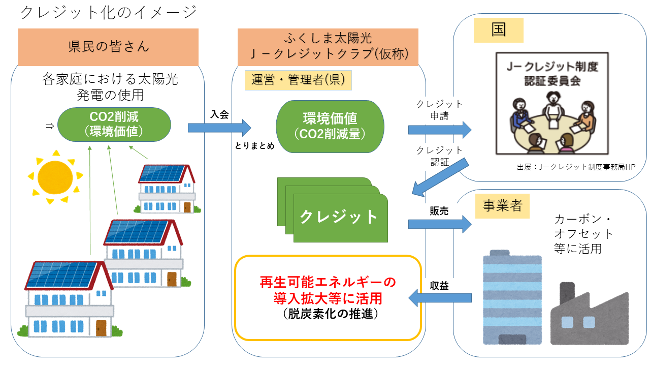 クレジット化のイメージ