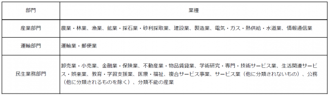 業種別部門分類