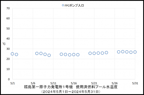 013　１号機プール温度