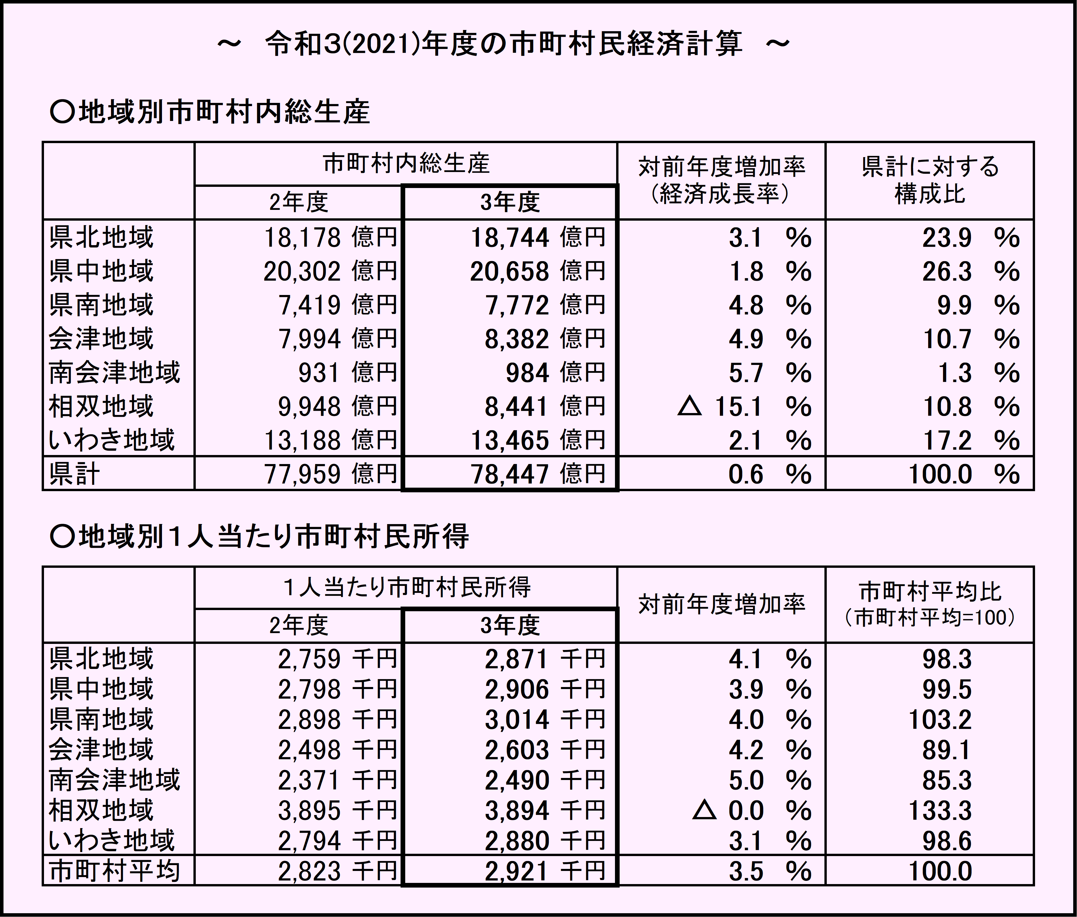 市町村民経済計算概要表