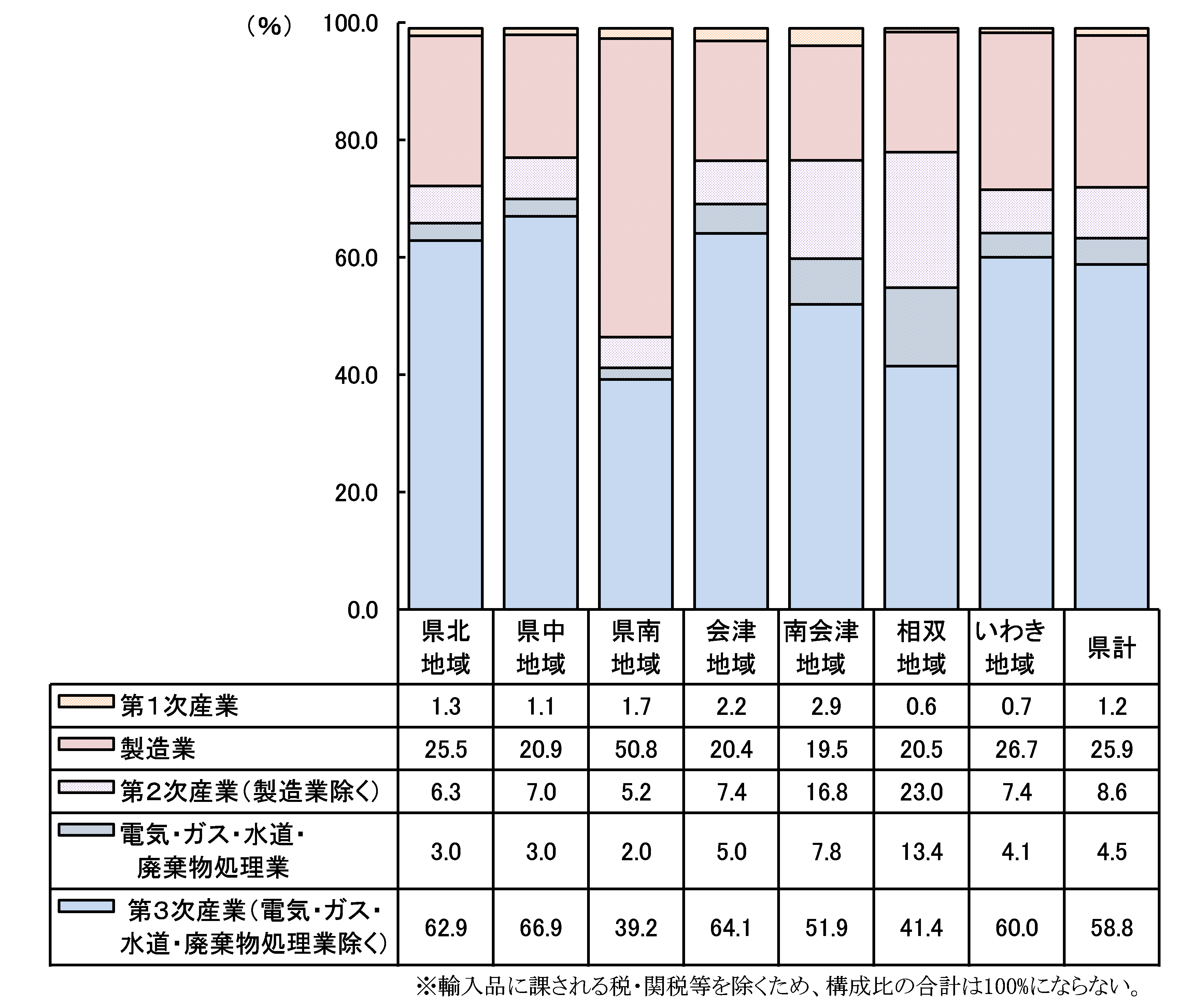 市町村内総生産