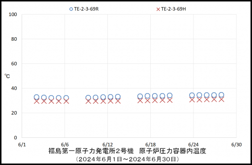 002　２号機ＲＰＶ温度