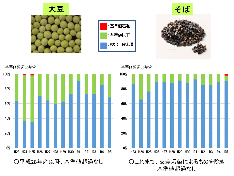 平成23年から令和6年3月までの穀類（大豆・そば）の経年変化です。