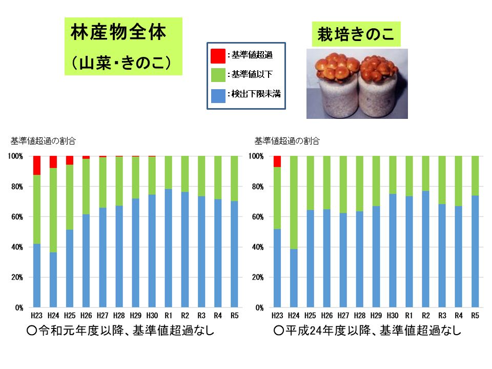 平成23年から令和6年3月までの林産物（全体・栽培きのこ）の経年変化です。