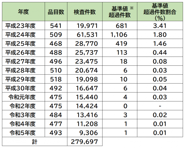 品目数・検査件数と基準値超過件数