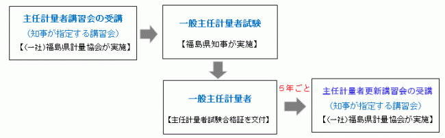 講習会について