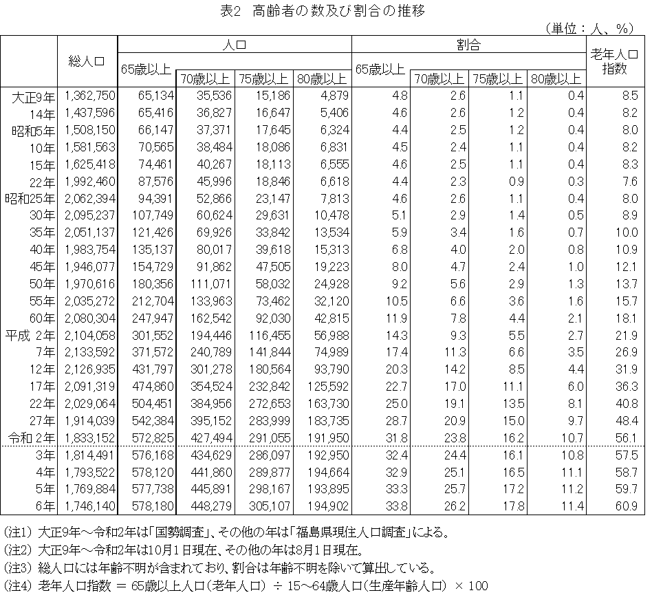 表2　高齢者の数及び割合の推移