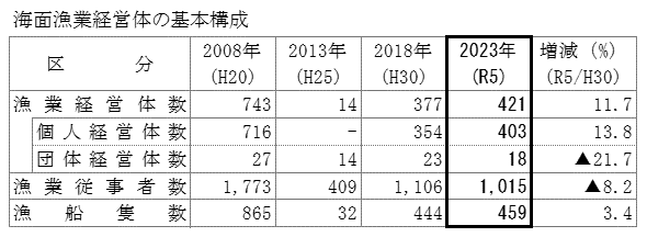 海面漁業経営体の基本構成