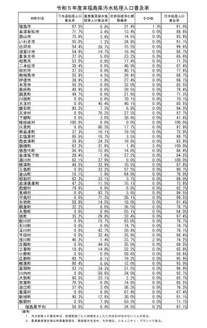 令和５年度末福島県汚水処理人口普及率