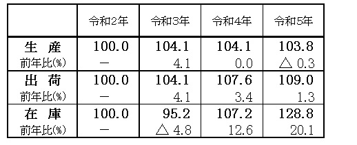 指数の推移