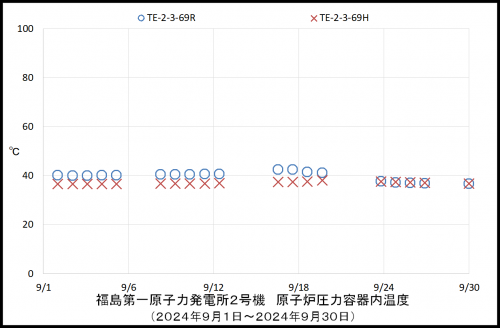 002　２号機ＲＰＶ温度