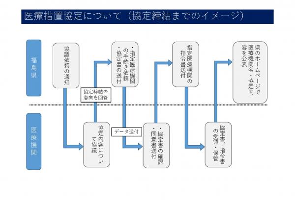 協定締結の流れ（福島県の場合）