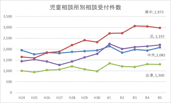 児童相談所別相談受付件数