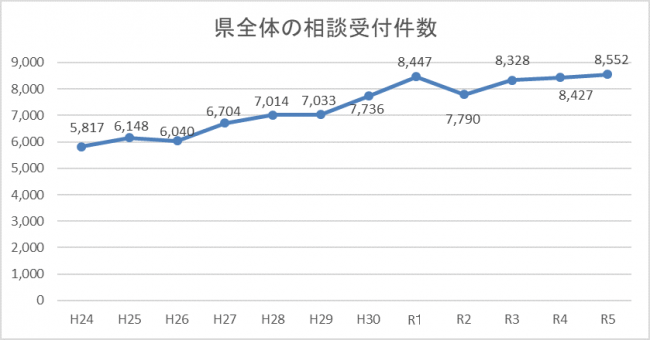 県全体の相談受付件数