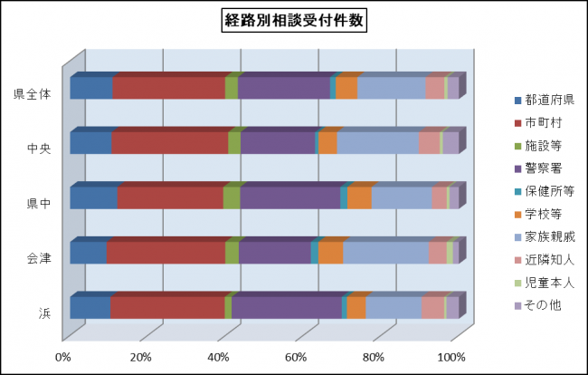 経路別相談受付件数