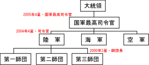 軍の組織図