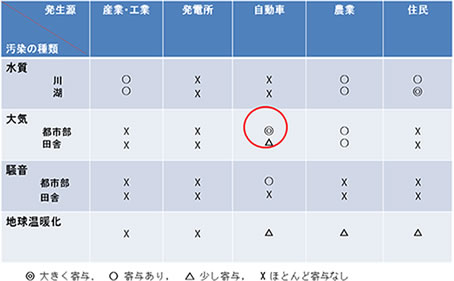 公害実態調査表