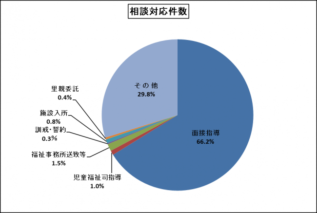 相談対応件数