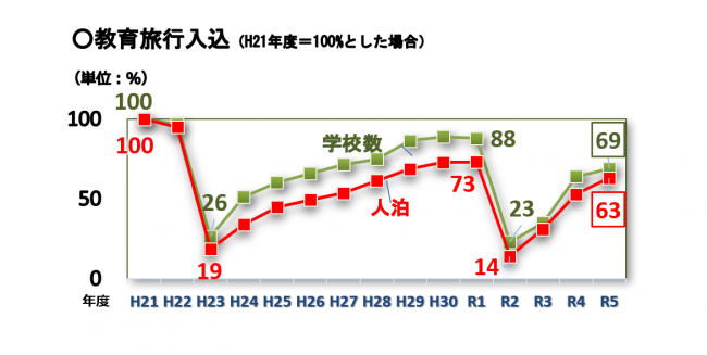 教育旅行入れ込み