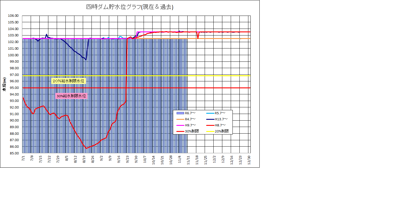 四時ダム水位