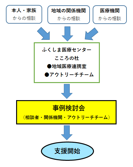 アウトリーチ