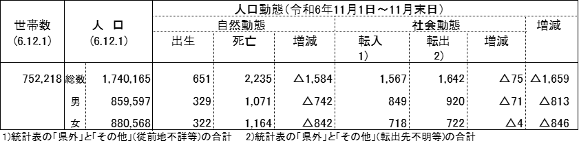 令和6年12月1日現在の表