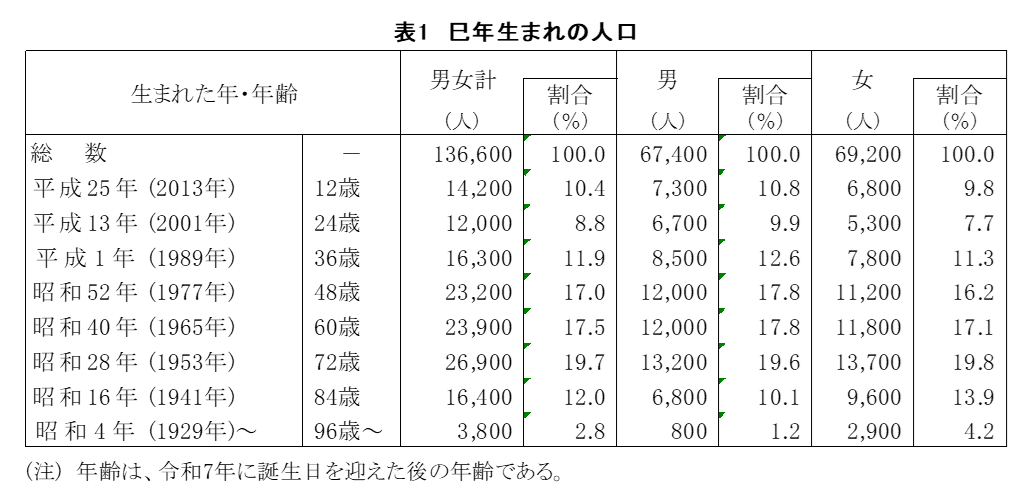 巳年生まれの人口