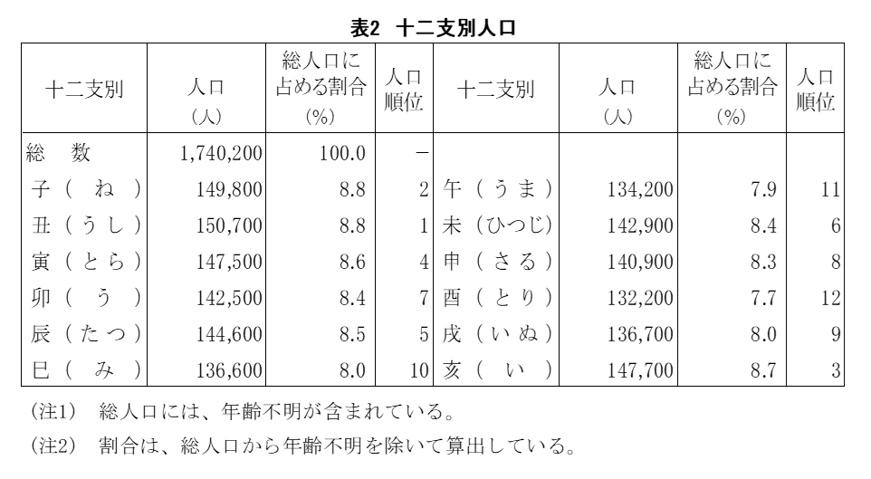 十二支別人口