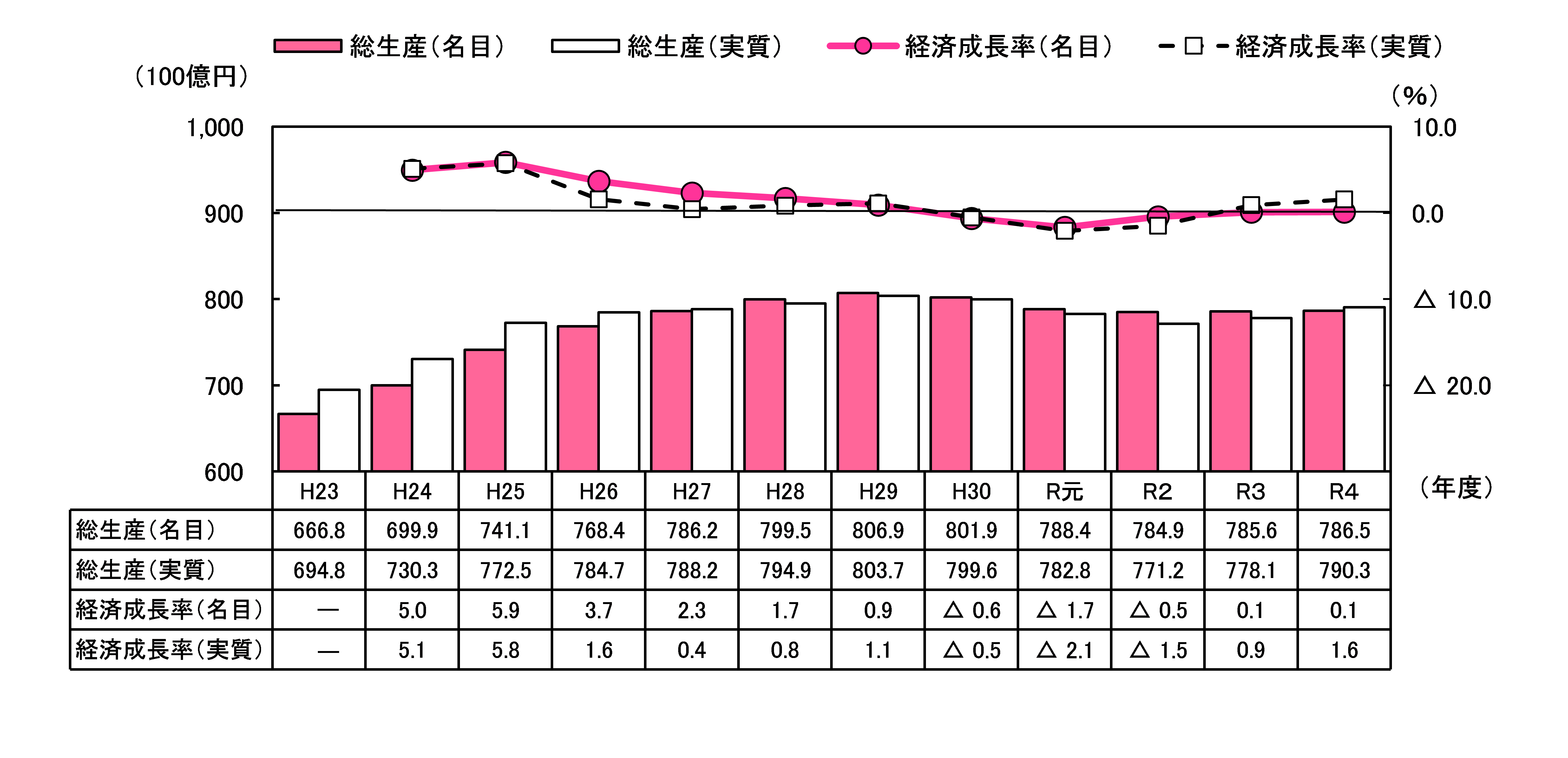 図１県内総生産（名目・実質）及び経済成長率（名目・実質）の推移