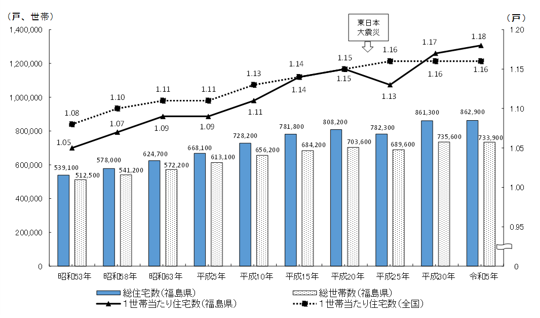 総住宅数、総世帯数及び１世帯当たり住宅数の推移