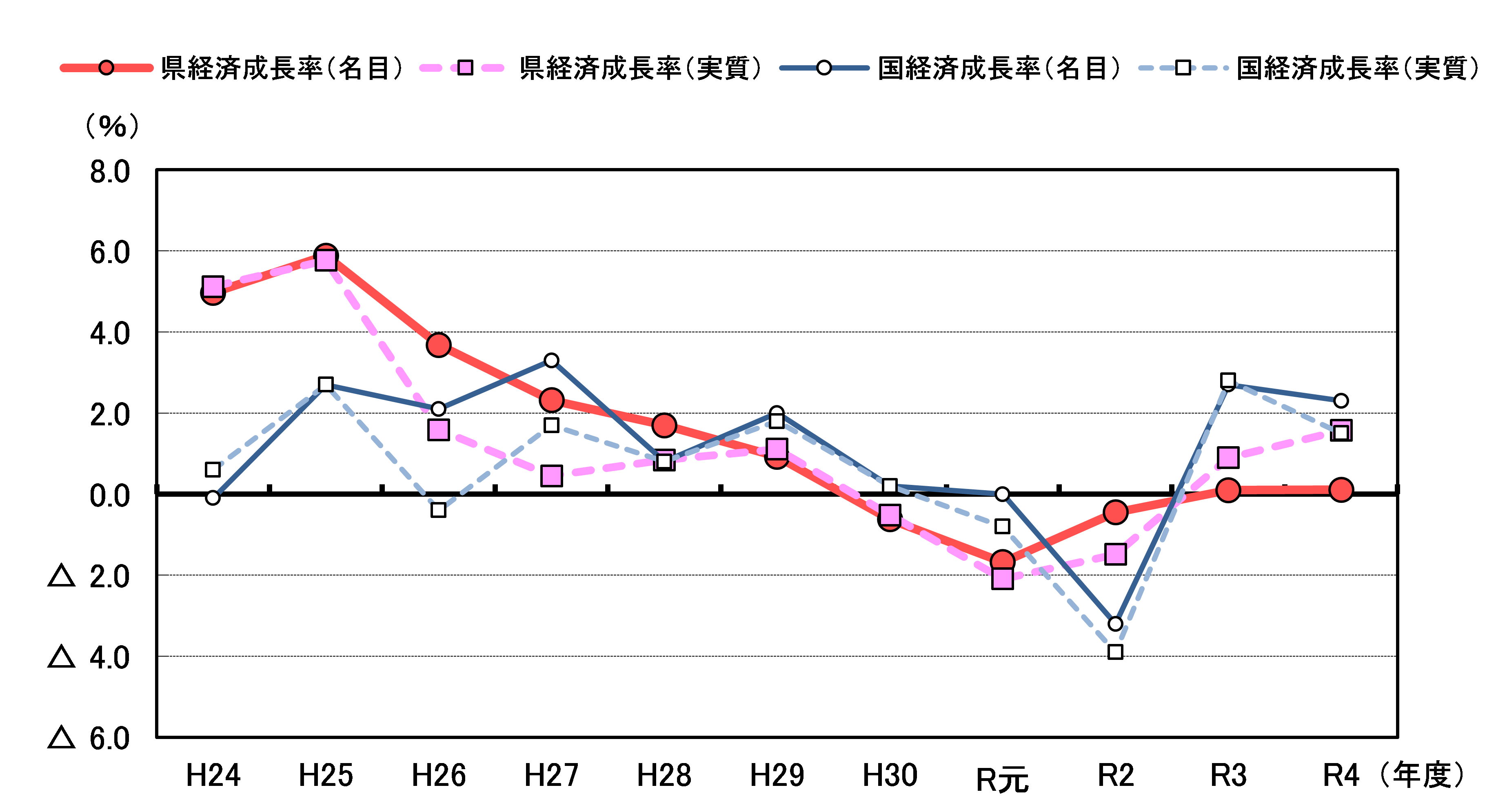 図２県・国経済成長率（名目・実質）の推移