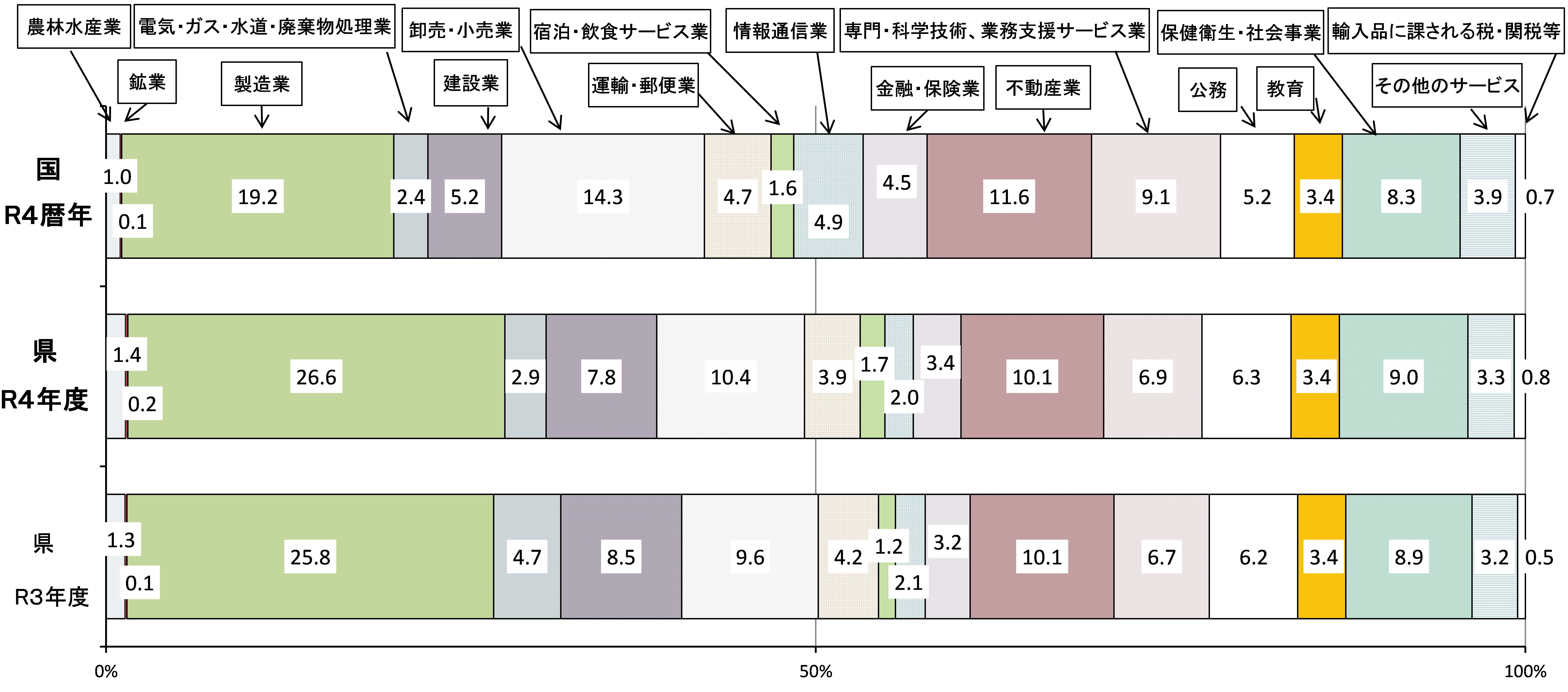 図４国・県経済活動別構成比（生産側・名目）