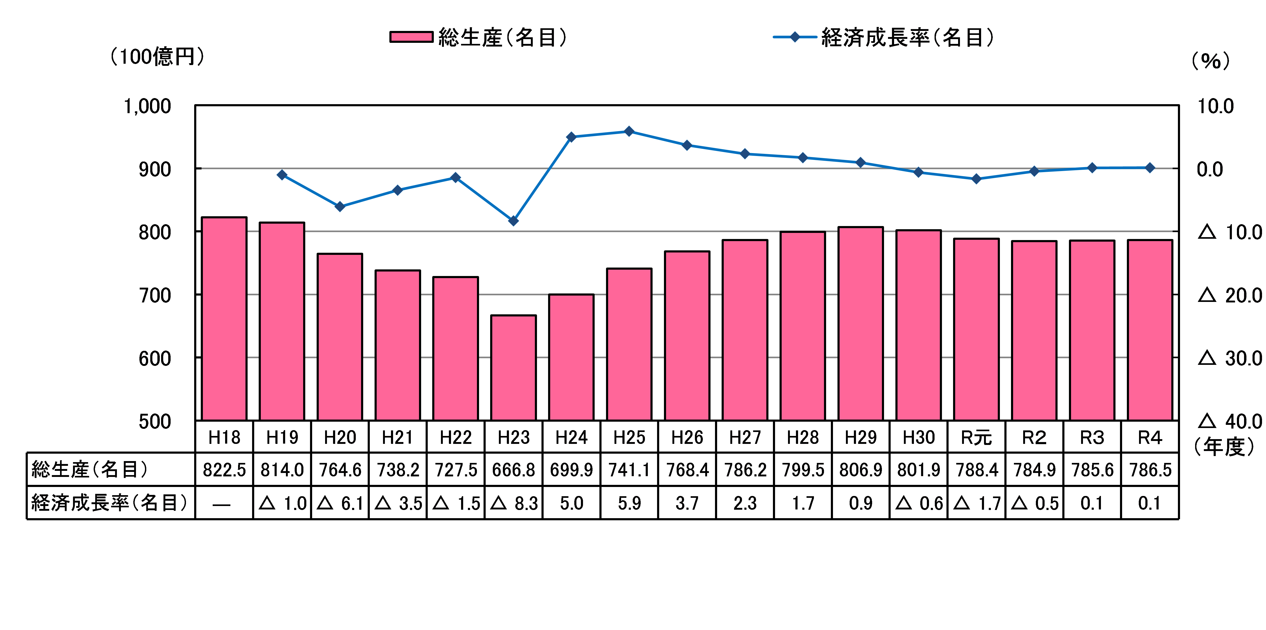 県内総生産