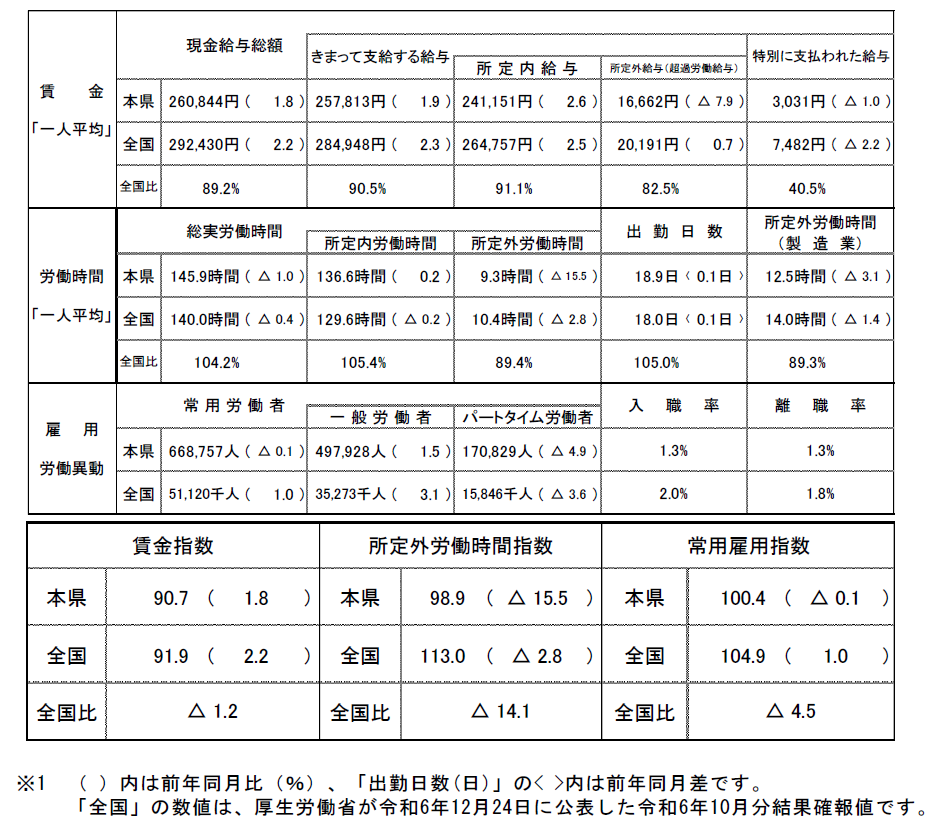 概況